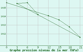 Courbe de la pression atmosphrique pour Lida