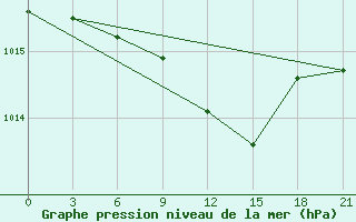 Courbe de la pression atmosphrique pour Dzhambejty