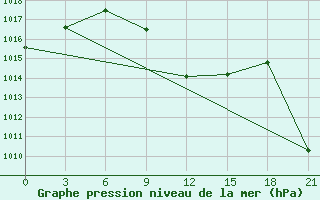 Courbe de la pression atmosphrique pour Mafraq