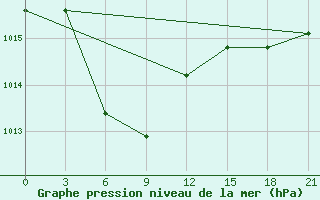 Courbe de la pression atmosphrique pour Dongsheng