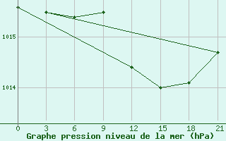 Courbe de la pression atmosphrique pour Dubasari