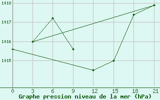 Courbe de la pression atmosphrique pour Tbilisi