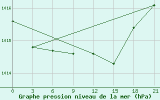 Courbe de la pression atmosphrique pour Valujki