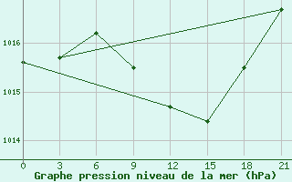 Courbe de la pression atmosphrique pour Kamenka