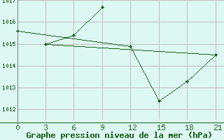 Courbe de la pression atmosphrique pour El Golea