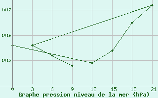 Courbe de la pression atmosphrique pour Lovozero