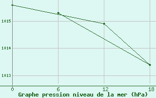 Courbe de la pression atmosphrique pour Gibraltar (UK)