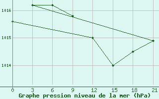 Courbe de la pression atmosphrique pour Zaporizhzhia