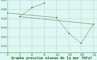 Courbe de la pression atmosphrique pour Evora / C. Coord