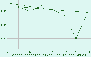 Courbe de la pression atmosphrique pour Rijeka / Omisalj