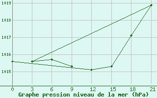 Courbe de la pression atmosphrique pour Pavlovskij Posad