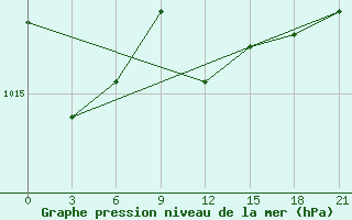 Courbe de la pression atmosphrique pour Trubcevsk