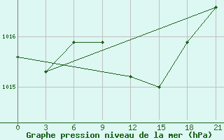 Courbe de la pression atmosphrique pour Kanevka