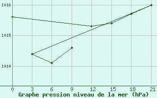 Courbe de la pression atmosphrique pour Spafar