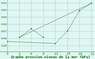 Courbe de la pression atmosphrique pour Akinci