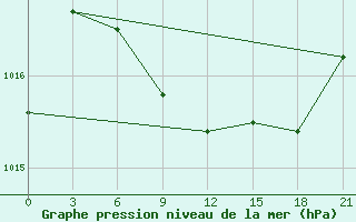 Courbe de la pression atmosphrique pour Gomel