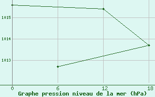 Courbe de la pression atmosphrique pour Kenitra