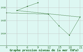 Courbe de la pression atmosphrique pour Alger Port