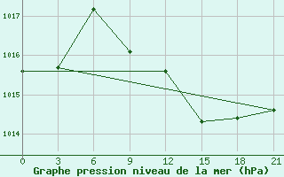 Courbe de la pression atmosphrique pour Tirana-La Praka