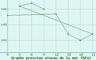 Courbe de la pression atmosphrique pour Mozyr