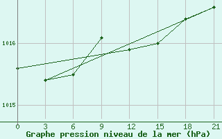 Courbe de la pression atmosphrique pour Kingisepp