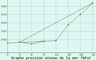 Courbe de la pression atmosphrique pour Stavropol