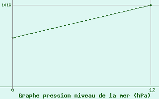 Courbe de la pression atmosphrique pour Vigie