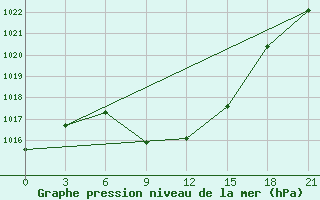 Courbe de la pression atmosphrique pour Bolnisi