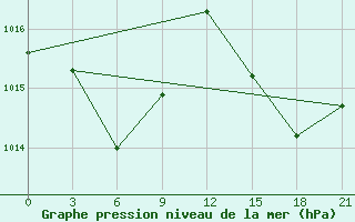 Courbe de la pression atmosphrique pour Joao Pessoa