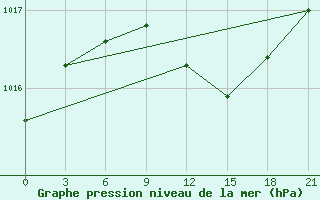 Courbe de la pression atmosphrique pour Velizh