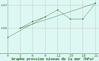 Courbe de la pression atmosphrique pour Onega