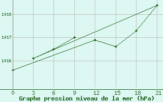 Courbe de la pression atmosphrique pour Borovici