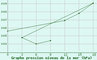 Courbe de la pression atmosphrique pour Andryuskino