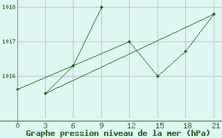 Courbe de la pression atmosphrique pour Ouargla