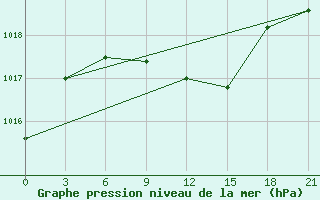 Courbe de la pression atmosphrique pour Kryvyi Rih