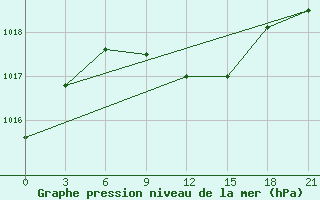 Courbe de la pression atmosphrique pour Velizh