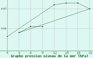 Courbe de la pression atmosphrique pour Pjalica