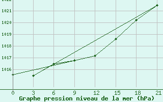 Courbe de la pression atmosphrique pour Pacelma