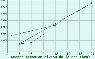 Courbe de la pression atmosphrique pour Koz