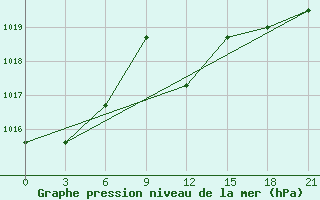 Courbe de la pression atmosphrique pour Vidin