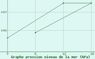 Courbe de la pression atmosphrique pour Kenitra