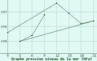 Courbe de la pression atmosphrique pour Sidi Ifni