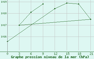 Courbe de la pression atmosphrique pour Moskva