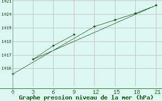 Courbe de la pression atmosphrique pour Nar