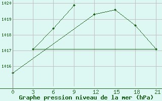 Courbe de la pression atmosphrique pour Laukuva