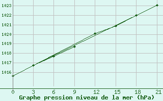 Courbe de la pression atmosphrique pour Petrokrepost