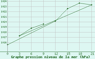 Courbe de la pression atmosphrique pour Komsomolski