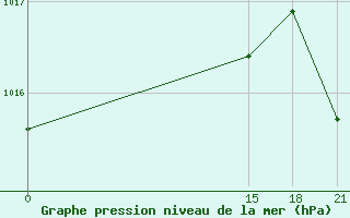 Courbe de la pression atmosphrique pour Tripoli