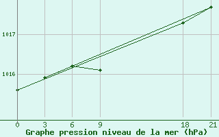 Courbe de la pression atmosphrique pour Petrovsk