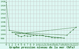 Courbe de la pression atmosphrique pour Hoek Van Holland